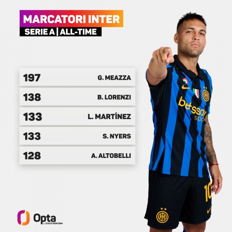 133球！劳塔罗追平斯蒂法诺·尼尔斯，并列队史意甲射手榜第3位