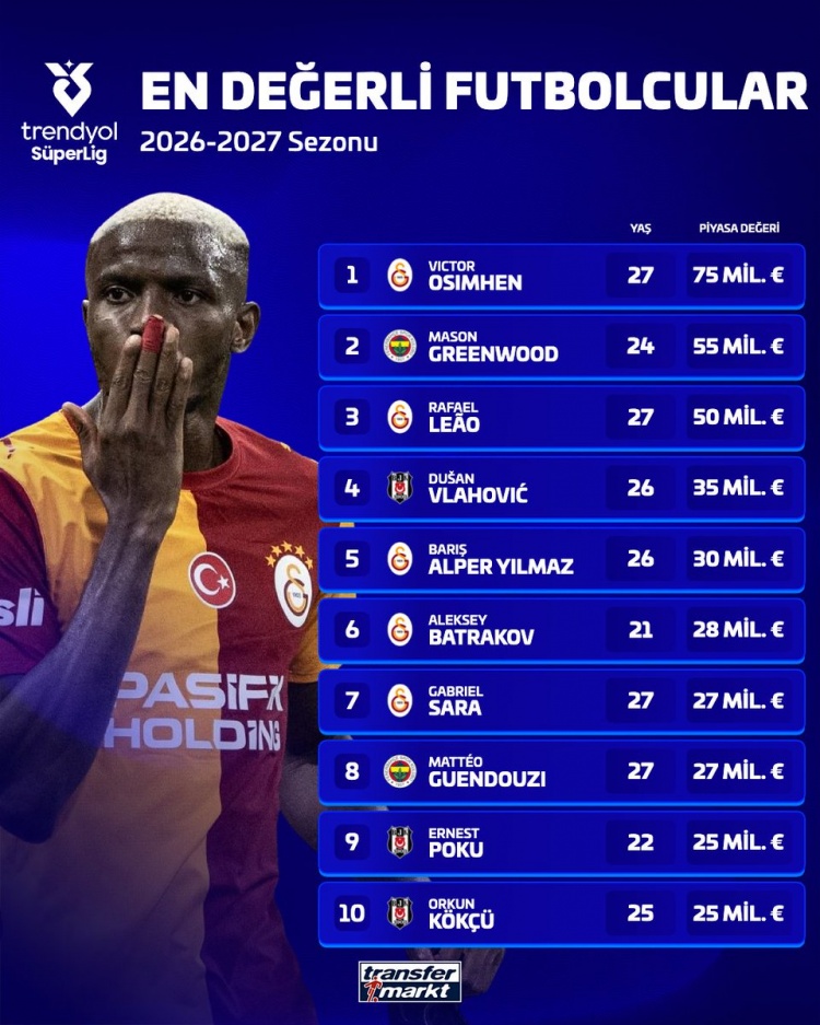 土超球员身价榜：奥斯梅恩7500万欧居首，格林伍德、莱奥二三位